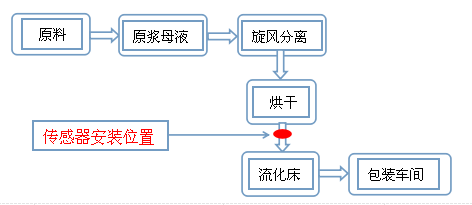 淀粉固體水分儀